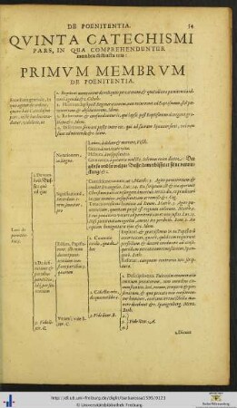 Quinta Catechismi Pars De Membris Distinctis Tribus