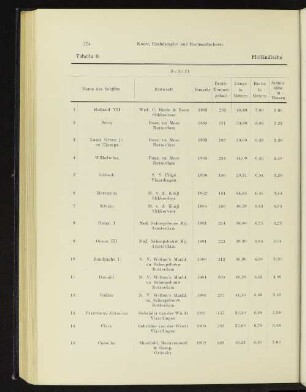 Tabelle 9. Holländische Fischdampfer.