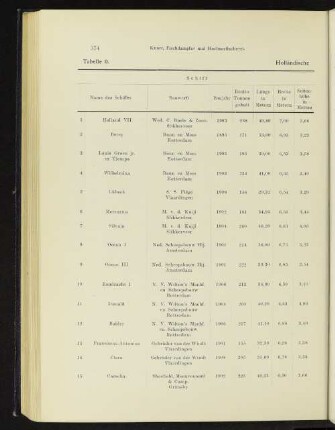 Tabelle 9. Holländische Fischdampfer.