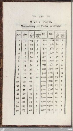 Vierte Tafel. Verwandlung der Klafter in Meters