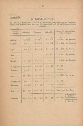 II. Artillerieschusswunden. B. Absolute Zahlen und Antheil der einzelnen Geschossart ...