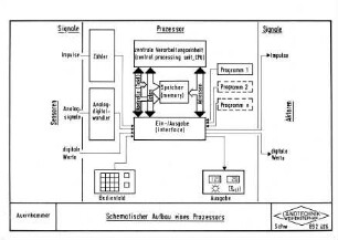 Schematischer Aufbau eines Prozessors