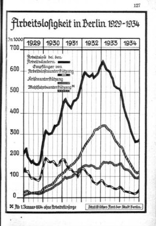 Arbeitslosigkeit in Berlin 1929-1934