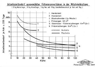 Arbeitszeitbedarf ausgewählter Fütterungsverfahren in der Milchviehhaltung