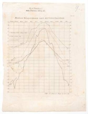 "Mittlere Temperaturen nach der Centesimalskale"