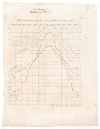 &quot;Mittlere Temperaturen nach der Centesimalskale&quot;
