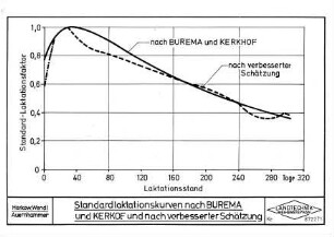 Standardlaktationskurven nach BUREMA und KERKHOF und nach verbesserter Schätzung