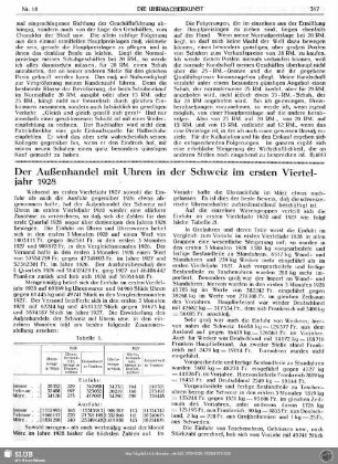 Der Außenhandel mit Uhren in der Schweiz im ersten Vierteljahr 1928