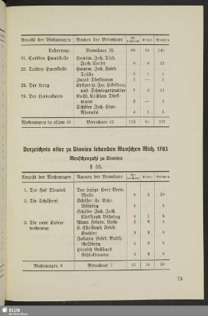 § 59. Verzeichnis aller zu Dinnies lebenden Menschen Mich. 1783. Menschenzahl zu Dinnies