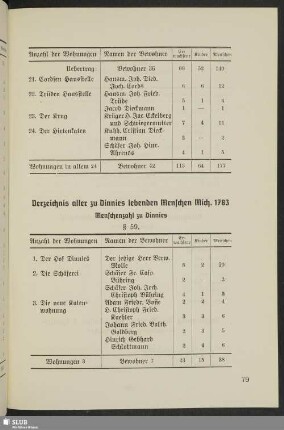 § 59. Verzeichnis aller zu Dinnies lebenden Menschen Mich. 1783. Menschenzahl zu Dinnies