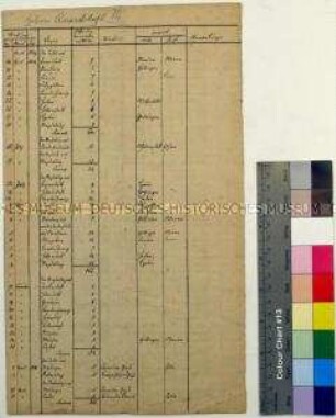 Tagebuch des Friedrich Gieße, Beilagen: Meilenzeiger (2)