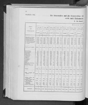 Tabelle IX. Die Steuerzahler und die Steuererträge im Jahre 1882 nach Stadt- und Gebietstheilen sowie nach Einkommenklassen unterschieden