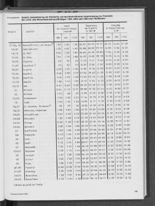 Anzahl, Gesamtbetrag der Einkünfte und durchschnittlicher Gesamtbetrag der Einkünfte der Lohn- und Einkommensteuerpflichtigen 1980, 1983 und 1986 nach Stadtteilen
