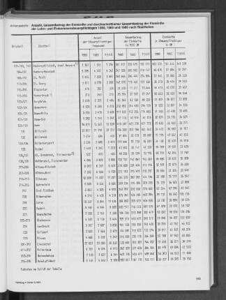 Anzahl, Gesamtbetrag der Einkünfte und durchschnittlicher Gesamtbetrag der Einkünfte der Lohn- und Einkommensteuerpflichtigen 1980, 1983 und 1986 nach Stadtteilen