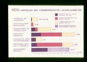 Kehl, Verteilung der Fördermittel 1954