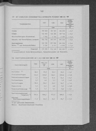 Mit Hamburger Verkehrsmitteln beförderte Personen 1985 bis 1987