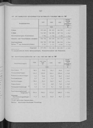 Mit Hamburger Verkehrsmitteln beförderte Personen 1985 bis 1987