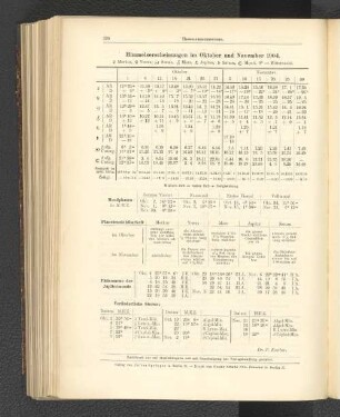 Himmelserscheinungen im Oktober und November 1904.
