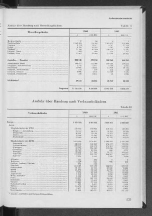 Tabelle 18 Ausfuhr über Hamburg nach Verbrauchsländern