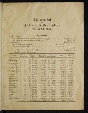 Jahresbericht der Feuerkasse-Deputation für das Jahr 1905.