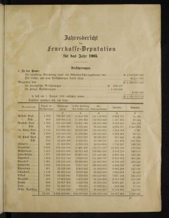 Jahresbericht der Feuerkasse-Deputation für das Jahr 1905.
