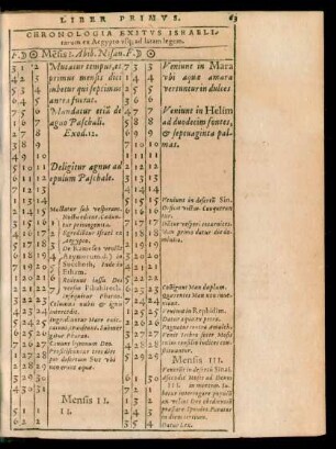 Chronologia Exitus Israelitarum ex Aegypto usque ad latam legem.