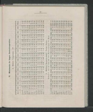B. Mittlerer Barometerstand. Pariser Linien.