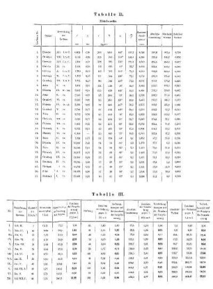 Tabelle II.; Tabelle III.