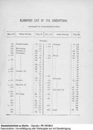 Chronological List of Inscriptions arranged according to Dynasties