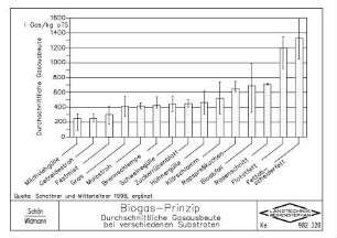 Biogas-Prinzip, durchschnittliche Gasausbeute bei verschiedenen Substraten