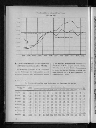 Verkehrsunfälle im jahreszeitlichen Verlauf 1951 und 1952