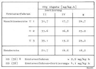Ernteverfahren