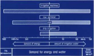 Demand for enery and water