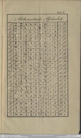 Taf. V. Alchemistische Alphabete
