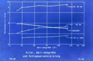 Alter, Betriebsgröße und Schleppernennleistung