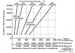 Verlusteinsparung um ... %
