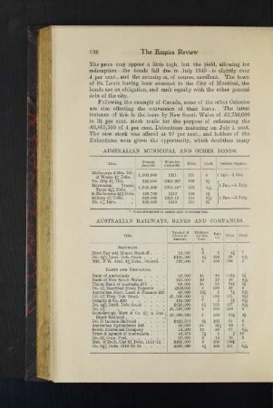 Australian Railways, Banks and Companies
