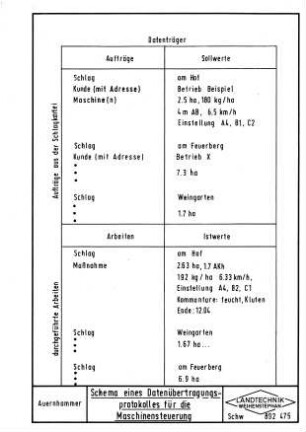 Schema eines Datenübertragungsprotokolls für die Maschinensteuerung