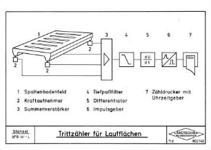 Trittzähler für Laufflächen