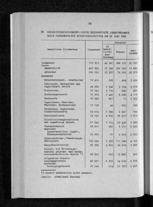 Sozialversicherungspflichtig beschäftigte Arbeitnehmer nach ausgewählten Berufsabschnitten am 30. Juni 1985