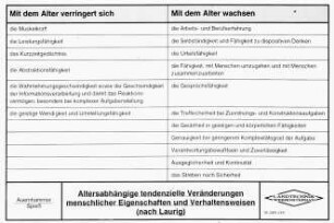 Altersabhängige tendenzielle Veränderungen menschlicher Eigenschaften und verhaltensweisen (nach Laurig)