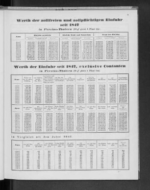 Werth der Einfuhr seit 1847, exclusive Contanten in Vereins-Thalern.