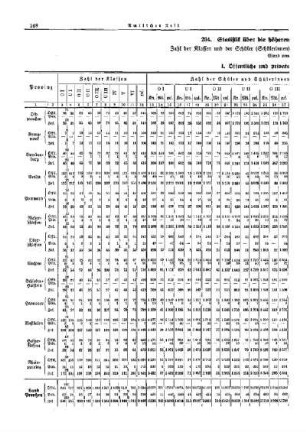 Statistik über die höheren Lehranstalten in Preußen : [Erziehung] ; [Amtliche Erlasse] ; [Amtlicher Teil]