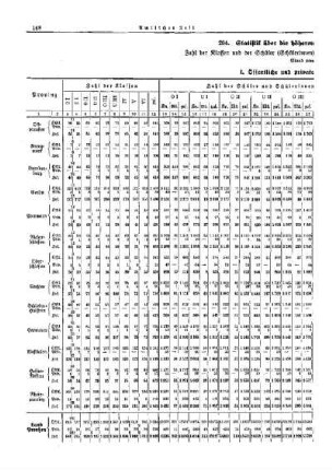 Statistik über die höheren Lehranstalten in Preußen : [Erziehung] ; [Amtliche Erlasse] ; [Amtlicher Teil]