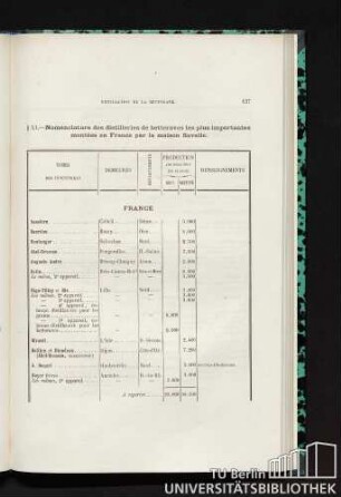 § XI. Nomenclature des distilleries de betteraves les plus importantes montées en France par la maison Savalle