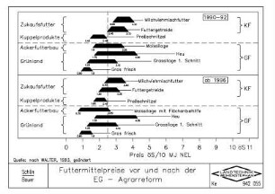 Futtermittelpreise vor und nach der EG-Agrarreform