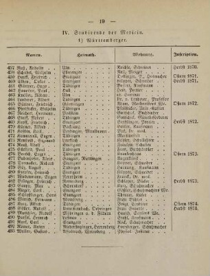 19-21, IV. Studirende der Medicin