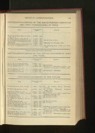 Chronological List of Lieutenant-Governors of the Punjab