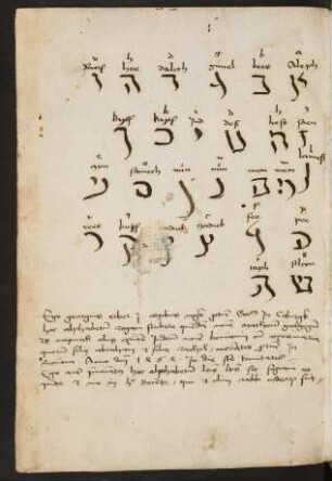 Hebräisches Alphabet mit übergeschriebenen lat. Buchstaben