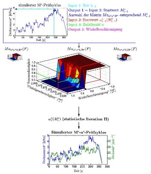 Schematische Darstellung der statistischen Iteration II zur Prüfzyklussynthese auf Basis einer Interpolation der Winkelbeschleunigung aus der Summenhäufigkeitsmatrix in Abhängigkeit vom Drehmoment